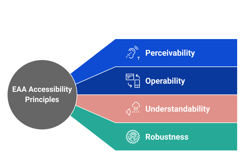 Breakdown of the core principles of EAA. Perceivability, Operability, Understandability, Robustness