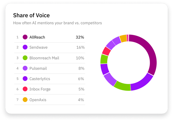 Share of voice chart showing how often AI mentions brands compared to competitors, with AllReach leading at 32%.