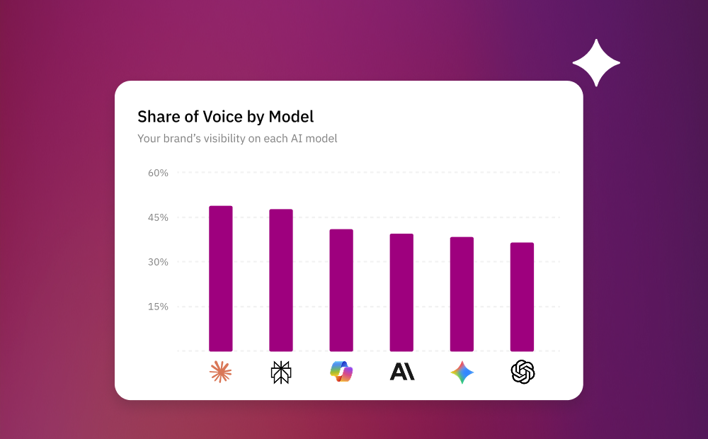 Bar chart titled "Share of Voice by Model" showing a brand's AI search visibility across six AI platforms — including Perplexity, Gemini, and ChatGPT — with all bars ranging between roughly 30–50%, displayed in the Siteimprove.ai Advanced AEO Insights dashboard.