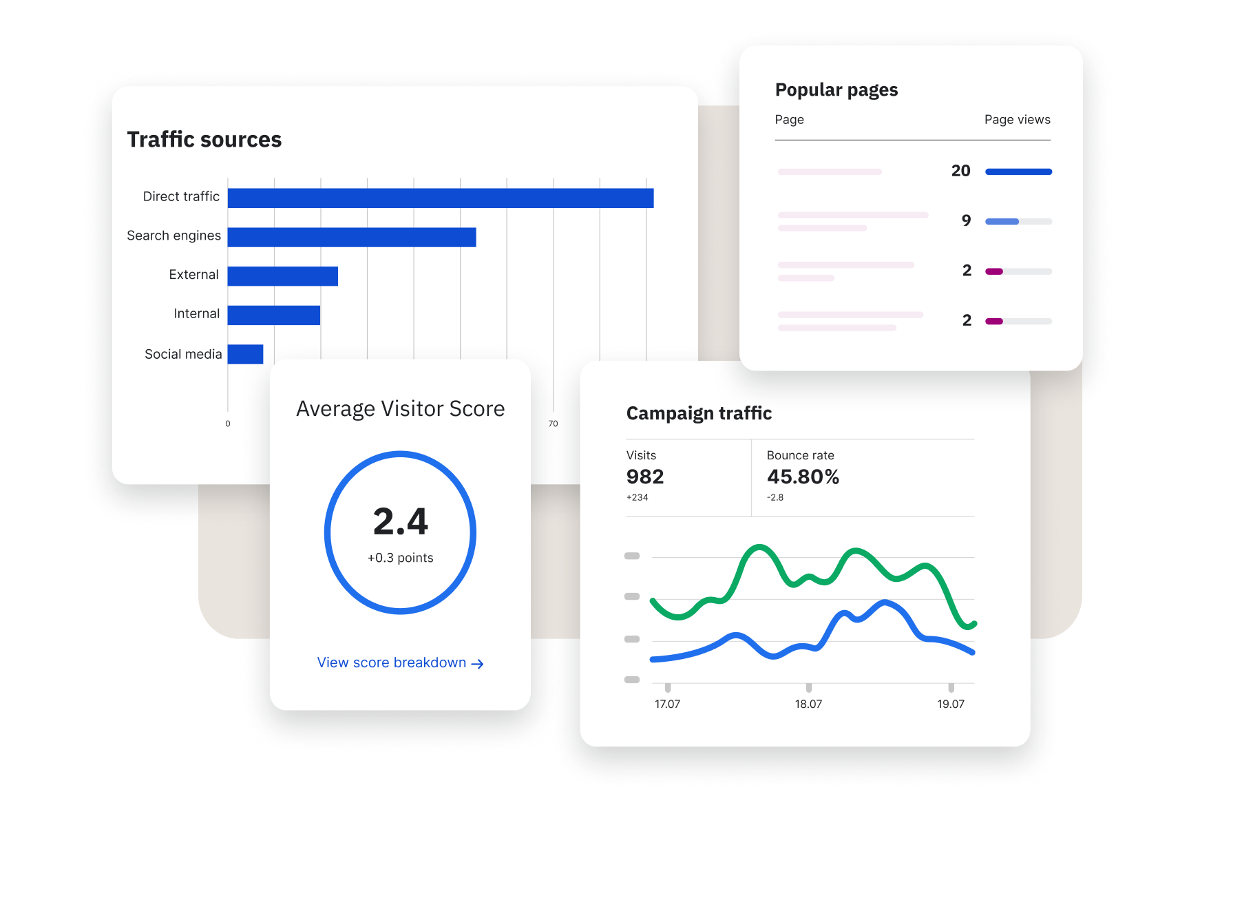Website analytics dashboard showing traffic sources, popular pages, visitor score, and campaign traffic with visits and bounce rate.