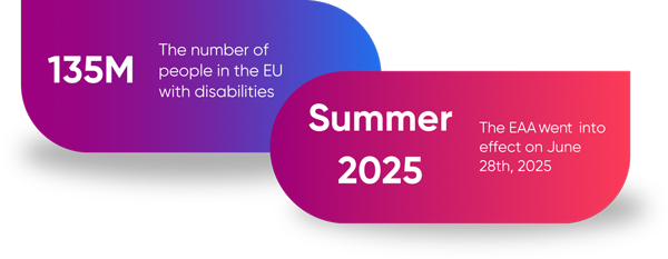 Graphic showing accessibility statistics and a key date: 135 million people in the EU have disabilities, and the European Accessibility Act (EAA) goes into effect on June 28th, 2025.