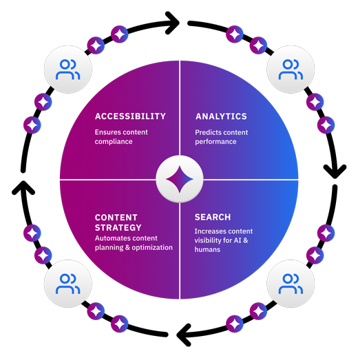 Siteimprove platform diagram connecting accessibility, analytics, content strategy, and search for digital optimization.
