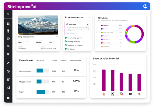 Siteimprove AI dashboard showing image analysis, AI visibility, funnel performance, and share-of-voice insights.